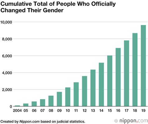 Record Number of Transgender People Have Gender Identity Recognized in Japan in 2019 | Nippon.com