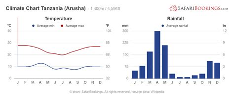 Tanzania Weather & Climate (+ Climate Chart)