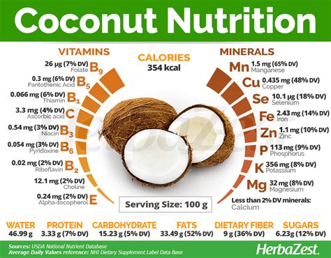 Coconut Nutrition Facts | Fruit nutrition, Nutrition food list, Coconut benefits