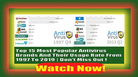 Top 15 Most Popular Antivirus Brands And Their Usage Rate From 1997 To ...