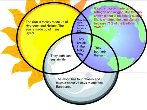 Triple Venn Diagram Sun Earth Moon Triple Venn Diagram Activ