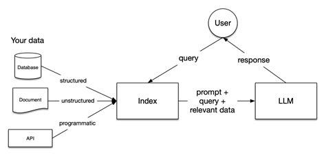 LlamaIndex：a data framework for your LLM applications，especially for RAG - 郑瀚 - 博客园