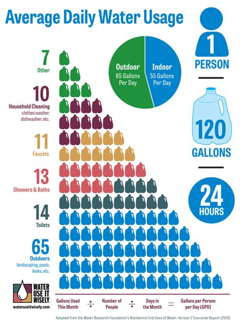 Household Water Usage Calculator