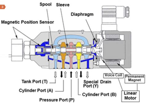 Servo Valve Circuit Diagram - Wiring View and Schematics Diagram