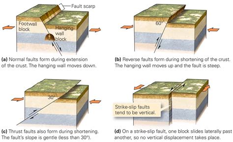 What Causes Earthquakes? ~ Learning Geology