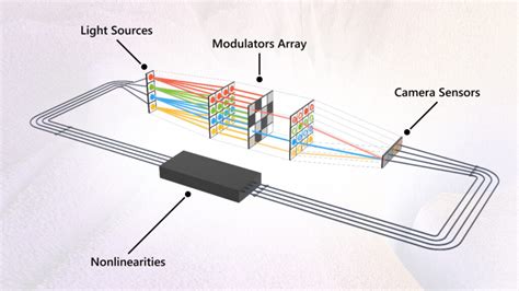 Microsoft unveils the world's first analog optical computer to solve optimization problems