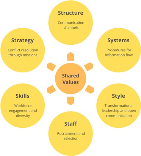 The McKinsey 7S Framework - with Related Examples, Templates and Tools - Visual Paradigm Blog