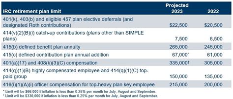 401k Contribution Limits 2023 – Get New Year 2023 Update