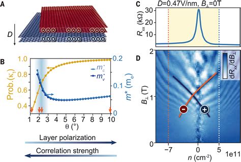 Correlated electron-hole state in twisted double-bilayer graphene | Science