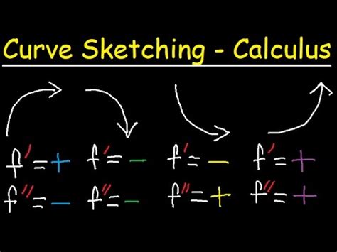 Curve Sketching - First & Second Derivatives - Graphing Rational Functions & Asymptotes ...