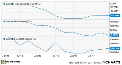 4 Dividend Stocks I'd Never Buy | The Motley Fool