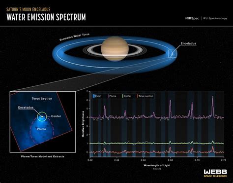 JWST Discovers Wild 6K Mile Water Plume Gushing From Saturn's Moon, Why This Matters | HotHardware