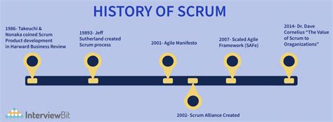 Top Principles of Scrum - InterviewBit