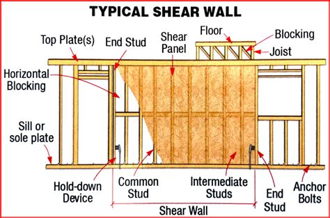 Shear Walls: What are they? | Lynn Engineering