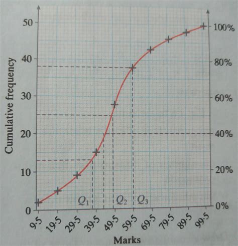 Cumulative Frequency Table And Graph