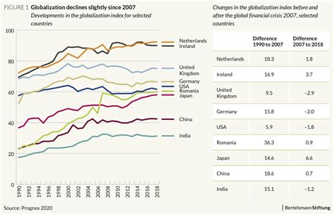 New Globalization Report 2020 - The most important facts in 5 Charts