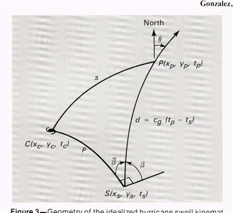 Figure 3 from The age and source of ocean swell observed in Hurricane ...