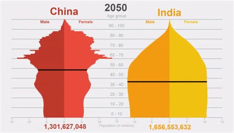 Animation: Comparing China vs. India Population Pyramids