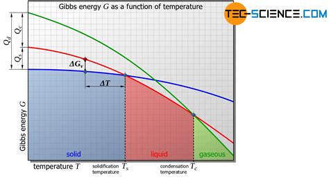 Homogeneous nucleation - tec-science