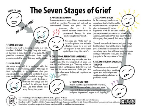 The Seven Stages of Grief – Social Work Tech