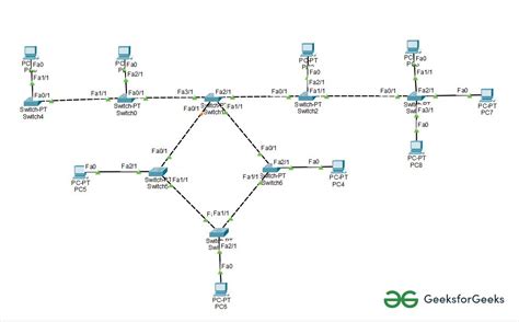 Mise en œuvre de la topologie hybride dans Cisco – StackLima