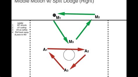 Lacrosse Motion Offense Diagrams