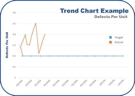 Sample Trend Chart