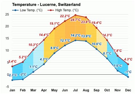 April weather - Spring 2024 - Lucerne, Switzerland