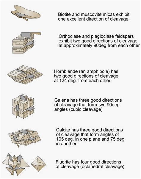 Cleavage of Minerals