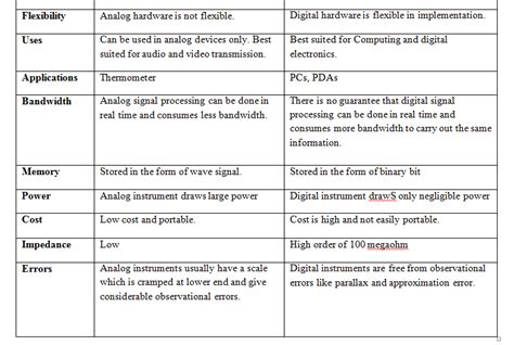 Compare digital and analog signal transmission.