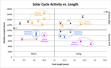 Solar cycle 24 minimum will continue a 'long decline' in solar activity ...