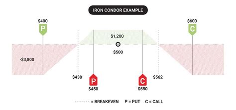 Iron Condor Options Trading Strategy | tastylive