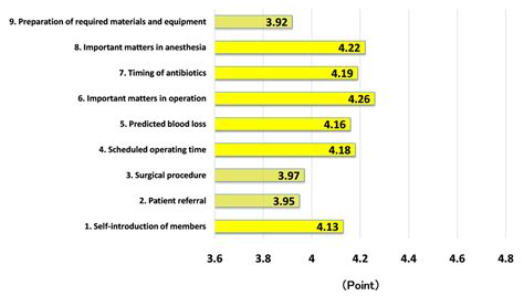 Changes in Safety Attitude and Improvement of Multidisciplinary Teamwork by Implementation of ...