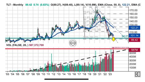 2 Views Of US Treasury Bonds: Are We Finally At A Turning Point? - See ...