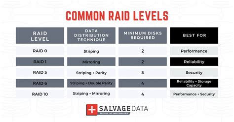 What is RAID Storage and What is the Best RAID Configuration?