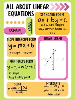 Linear Equation Cheat Sheet by Tricia Reposky | TPT