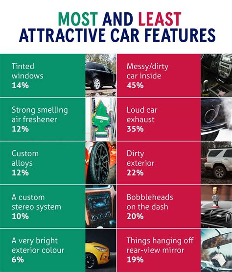 Attractive and unattractive driving traits and car features | Compare ...