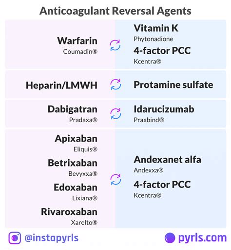 Anticoagulation Reversal Chart