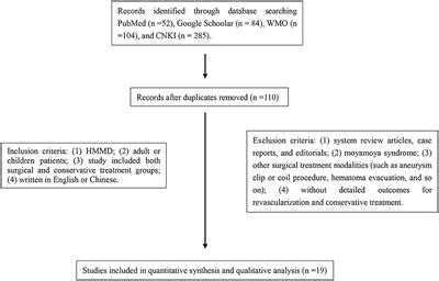 Frontiers | Comparison of revascularization and conservative treatment for hemorrhagic moyamoya ...