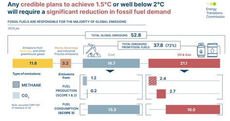 It's in the Charts - Significant reduction of fossil fuel use and production required | ETC