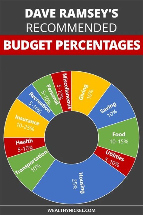 Dave Ramsey Budget Percentages [2021 Updated Guidelines] | Budget percentages, Dave ramsey ...