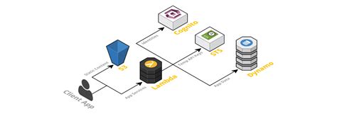 Serverless Architecture – What It Is? Benefits, Limitations & Use cases