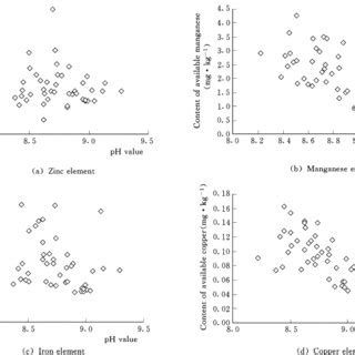 Relationships between available trace elements and soil pH | Download ...