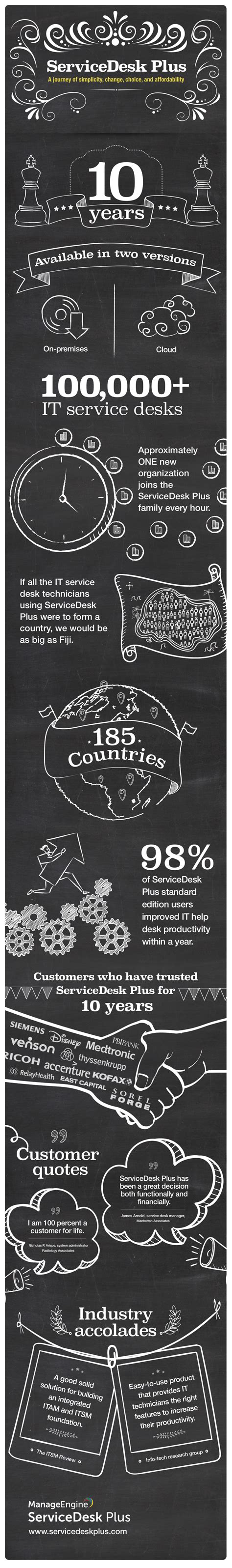 Service desk infographic | Help desk infographic | IT support ...