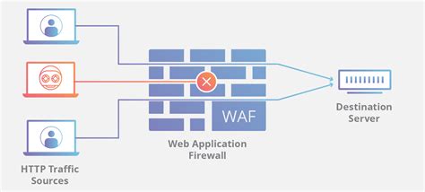 What is a WAF? | Web Application Firewall explained | Cloudflare