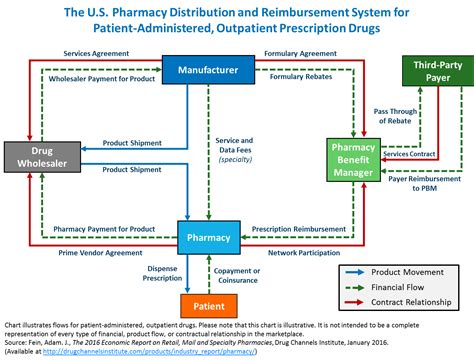 Drug Channels: Follow the Dollar: The U.S. Pharmacy Distribution and Reimbursement System