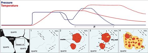 Sketch model of coesite formation and evolution in shocked quartz... | Download Scientific Diagram