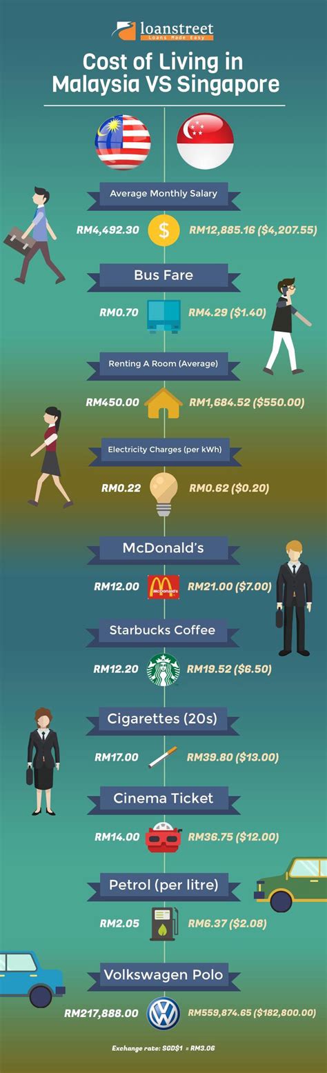 Cost of living In Malaysia vs Singapore