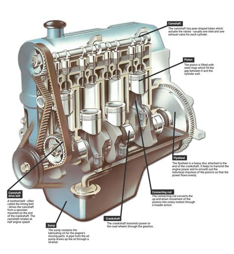 The engine | How a Car Works | Car engine, Engineering, Automotive engineering