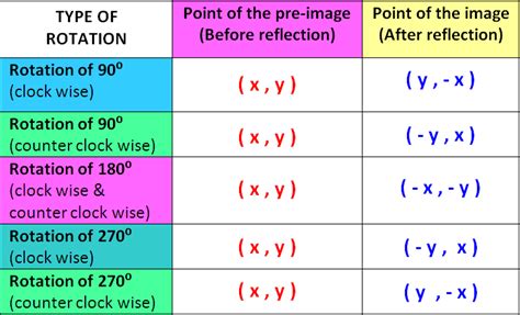 Point A is at (2 ,9 ) and point B is at (1 ,-3 ). Point A is rotated pi ...